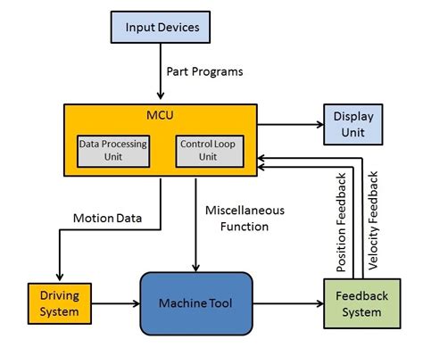 cnc wood lathe machine parts factory|block diagram of nc machine.